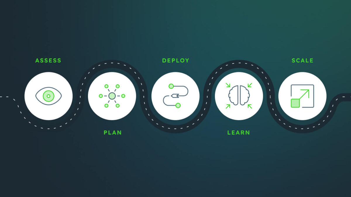 5 icons showing the steps to deploy automated material handling equipment